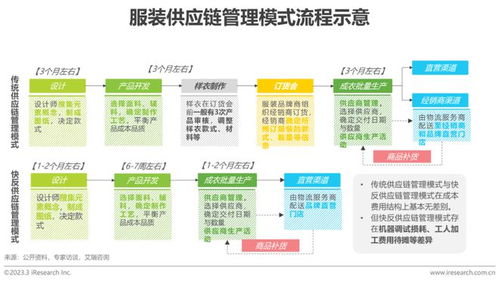 2022年中国服装供应链行业研究报告 中豹供应链的机遇与挑战